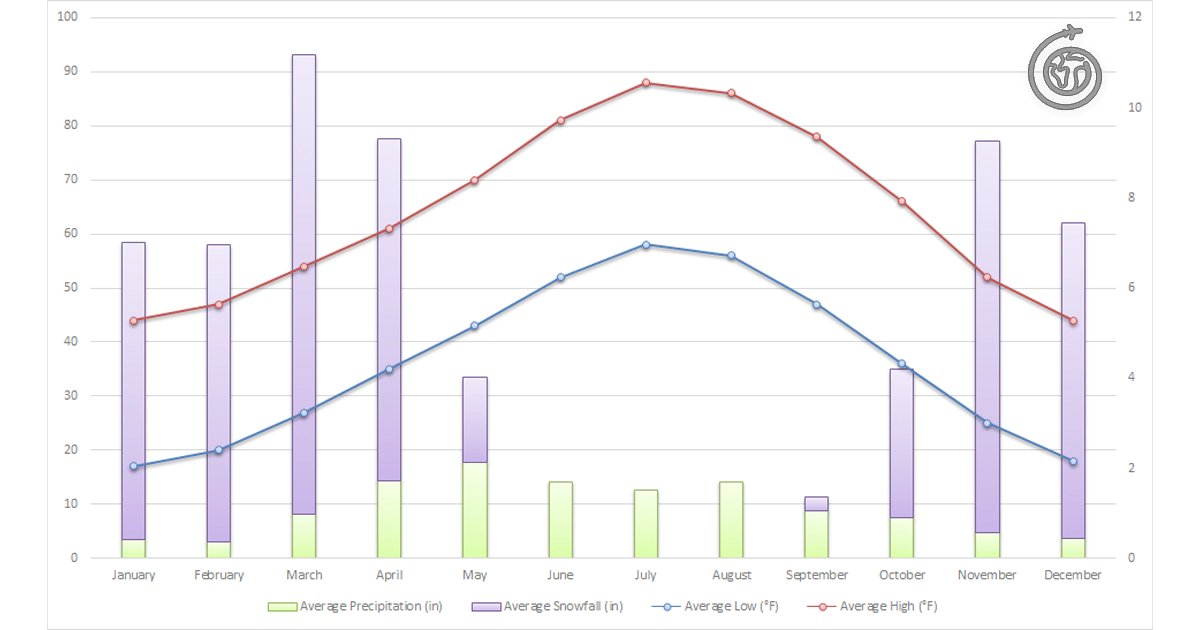 Denver Monthly Weather and Temperature